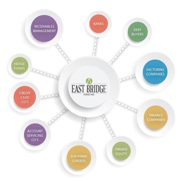 The East Bridge Funding network